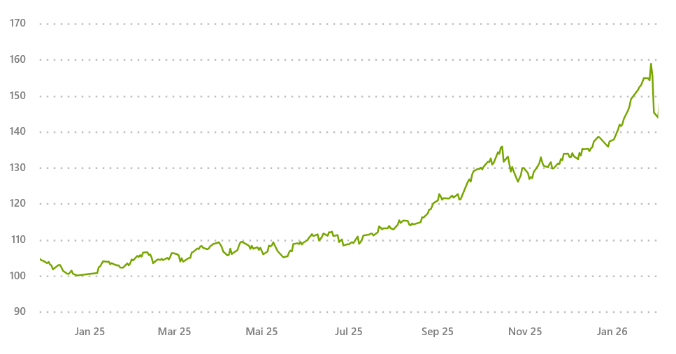 Generational Asset Fence performance chart showing growth from 100 to approximately 155 since inception in October 2024